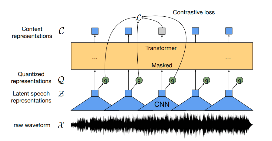Fine-Tune Wav2Vec2 for English ASR in Hugging Face with 🤗 Transformers
