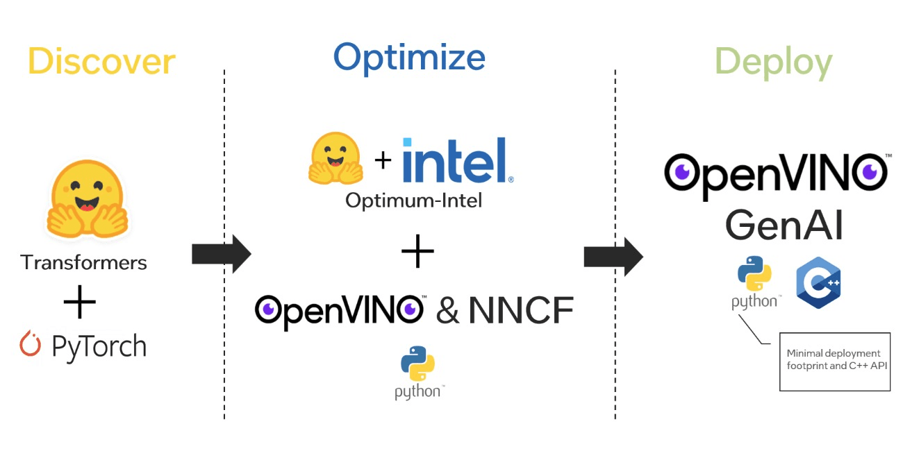 Optimize and deploy with Optimum-Intel and OpenVINO GenAI